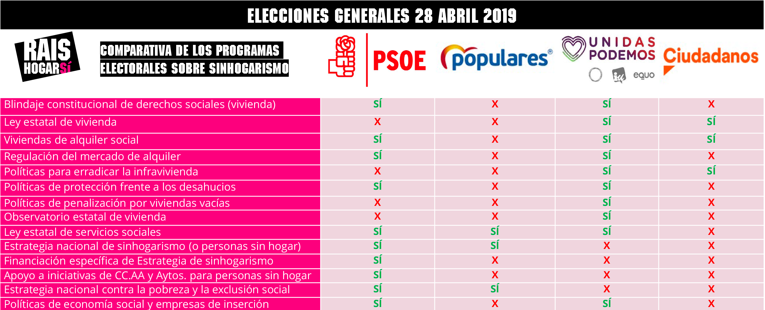 Comparativa programas electorales 28 de abril